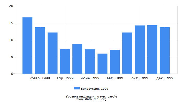 Уровень инфляции в Белоруссии за 1999 год по месяцам