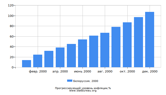 Прогрессирующий уровень инфляции в Белоруссии за 2000 год