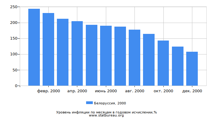 Уровень инфляции в Белоруссии за 2000 год в годовом исчислении