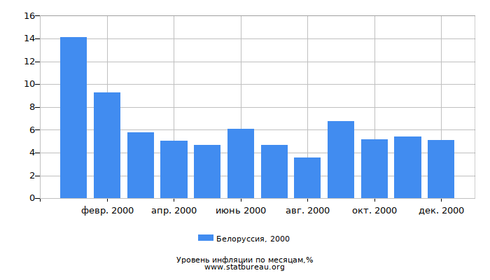 Уровень инфляции в Белоруссии за 2000 год по месяцам