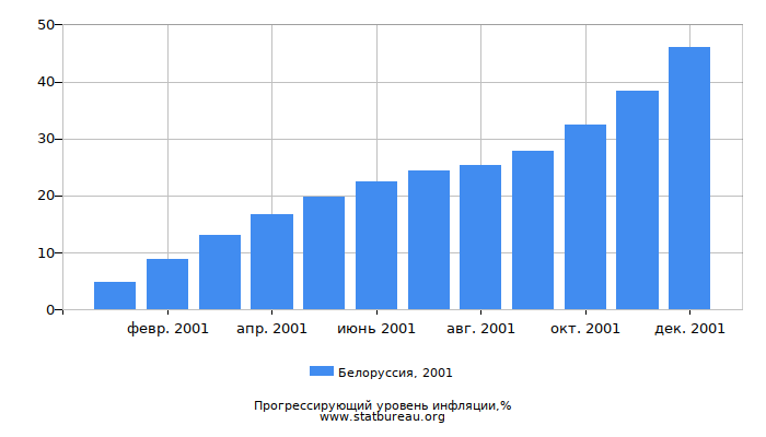 Прогрессирующий уровень инфляции в Белоруссии за 2001 год