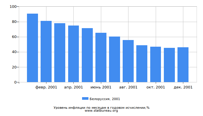 Уровень инфляции в Белоруссии за 2001 год в годовом исчислении