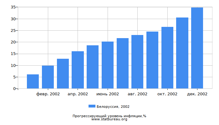 Прогрессирующий уровень инфляции в Белоруссии за 2002 год