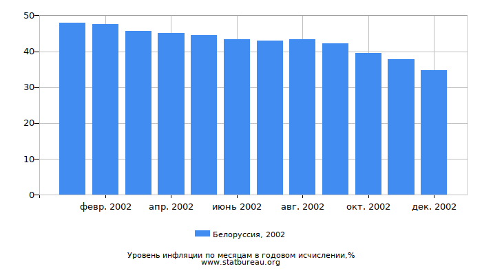 Уровень инфляции в Белоруссии за 2002 год в годовом исчислении