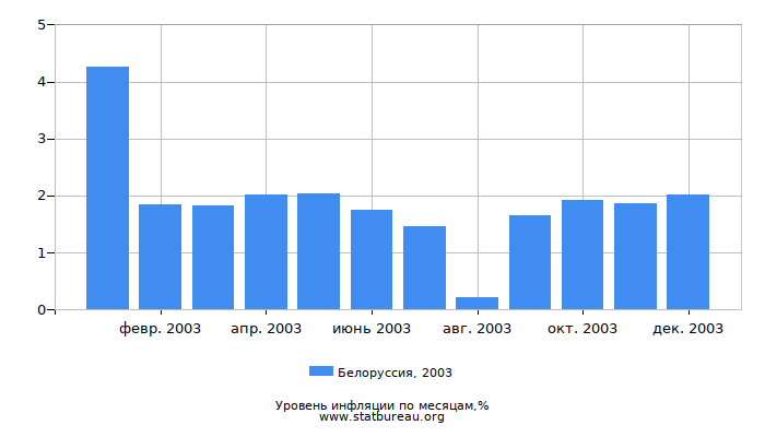 Уровень инфляции в Белоруссии за 2003 год по месяцам