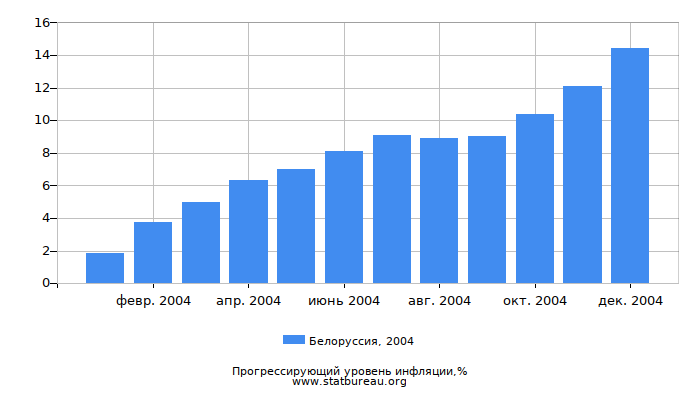 Прогрессирующий уровень инфляции в Белоруссии за 2004 год