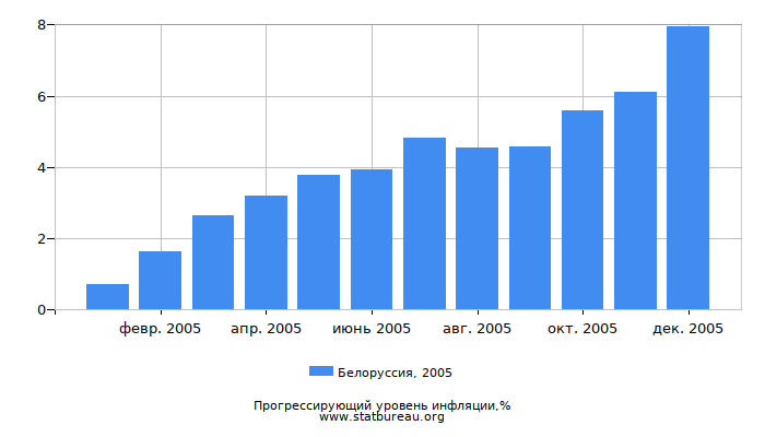 Прогрессирующий уровень инфляции в Белоруссии за 2005 год Прогрессирующий уровень инфляции в Белоруссии за 2005 год
