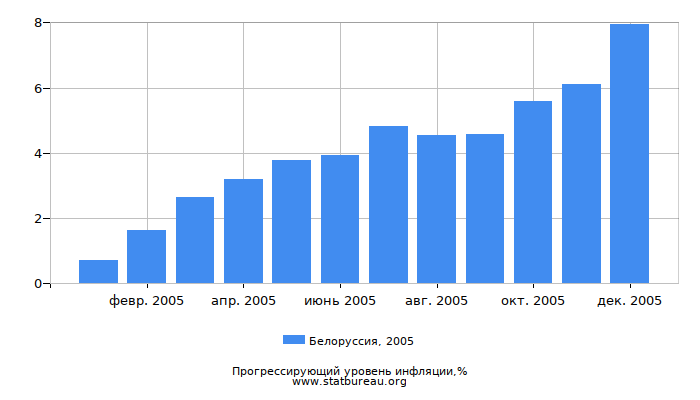 Прогрессирующий уровень инфляции в Белоруссии за 2005 год