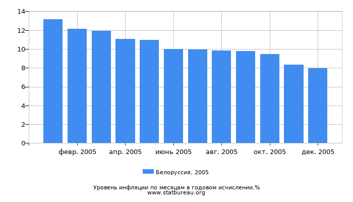 Уровень инфляции в Белоруссии за 2005 год в годовом исчислении Уровень инфляции в Белоруссии за 2005 год в годовом исчислении