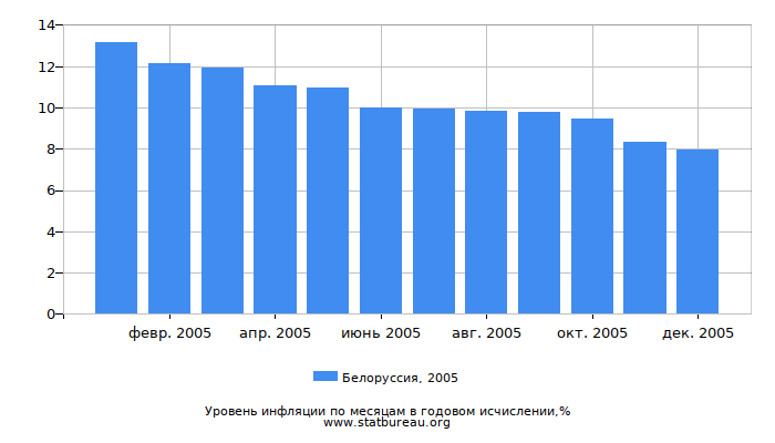 Уровень инфляции в Белоруссии за 2005 год в годовом исчислении