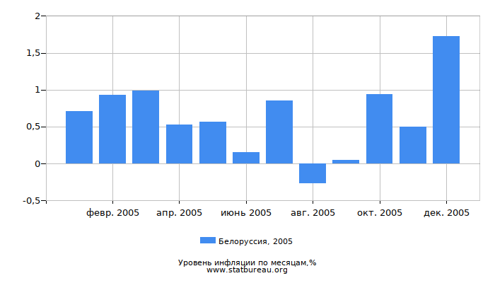 Уровень инфляции в Белоруссии за 2005 год по месяцам
