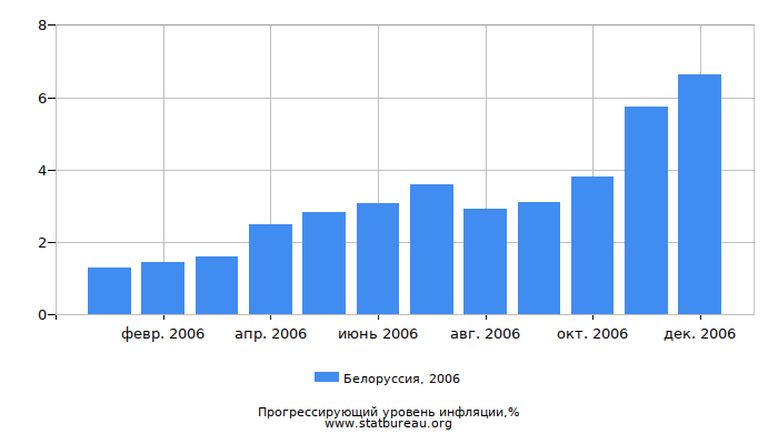 Прогрессирующий уровень инфляции в Белоруссии за 2006 год