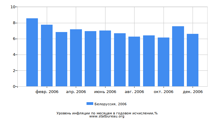 Уровень инфляции в Белоруссии за 2006 год в годовом исчислении