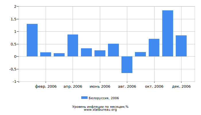 Уровень инфляции в Белоруссии за 2006 год по месяцам