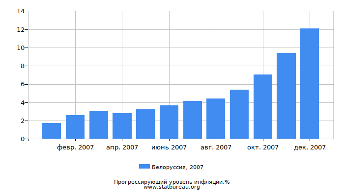 Прогрессирующий уровень инфляции в Белоруссии за 2007 год