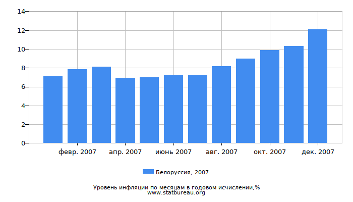 Уровень инфляции в Белоруссии за 2007 год в годовом исчислении Уровень инфляции в Белоруссии за 2007 год в годовом исчислении
