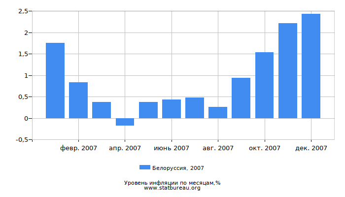 Уровень инфляции в Белоруссии за 2007 год по месяцам