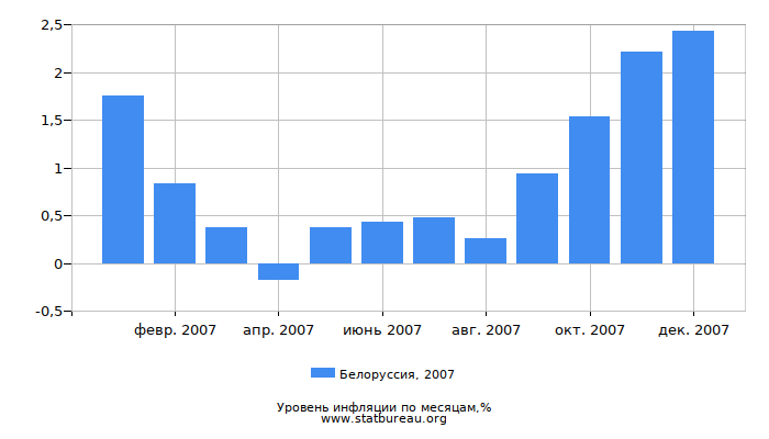 Уровень инфляции в Белоруссии за 2007 год по месяцам Уровень инфляции в Белоруссии за 2007 год по месяцам