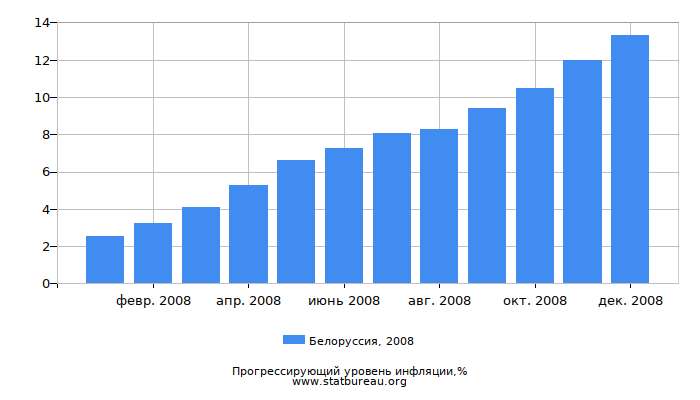 Прогрессирующий уровень инфляции в Белоруссии за 2008 год Прогрессирующий уровень инфляции в Белоруссии за 2008 год