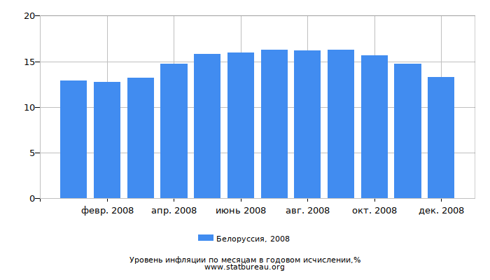Уровень инфляции в Белоруссии за 2008 год в годовом исчислении Уровень инфляции в Белоруссии за 2008 год в годовом исчислении