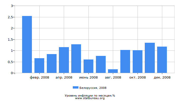 Уровень инфляции в Белоруссии за 2008 год по месяцам Уровень инфляции в Белоруссии за 2008 год по месяцам
