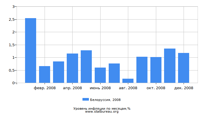 Уровень инфляции в Белоруссии за 2008 год по месяцам