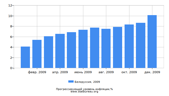 Прогрессирующий уровень инфляции в Белоруссии за 2009 год