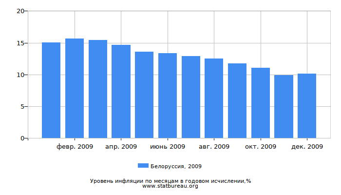 Уровень инфляции в Белоруссии за 2009 год в годовом исчислении Уровень инфляции в Белоруссии за 2009 год в годовом исчислении