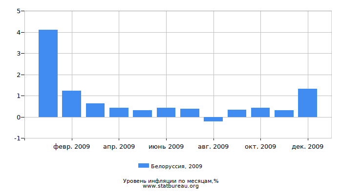 Уровень инфляции в Белоруссии за 2009 год по месяцам Уровень инфляции в Белоруссии за 2009 год по месяцам