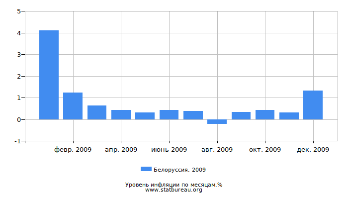 Уровень инфляции в Белоруссии за 2009 год по месяцам