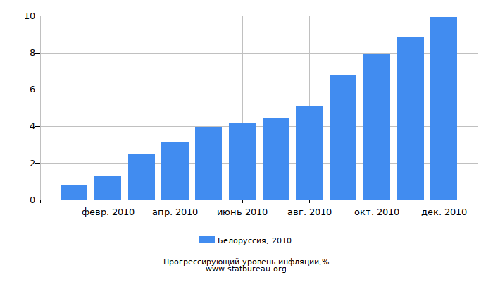 Прогрессирующий уровень инфляции в Белоруссии за 2010 год