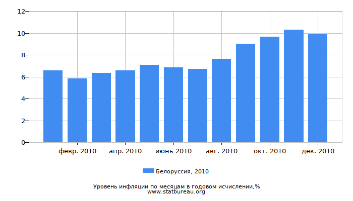 Уровень инфляции в Белоруссии за 2010 год в годовом исчислении