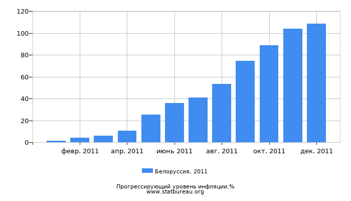 Прогрессирующий уровень инфляции в Белоруссии за 2011 год