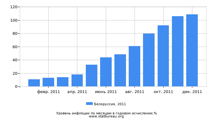 Уровень инфляции в Белоруссии за 2011 год в годовом исчислении