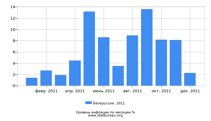 Уровень инфляции в Белоруссии за 2011 год по месяцам