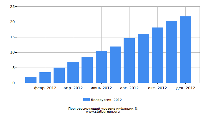Прогрессирующий уровень инфляции в Белоруссии за 2012 год