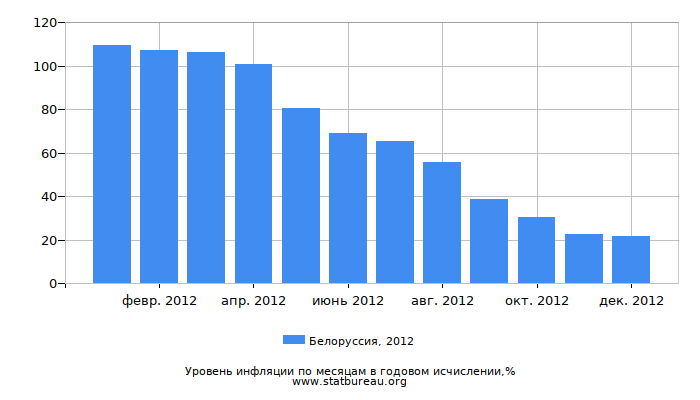 Уровень инфляции в Белоруссии за 2012 год в годовом исчислении