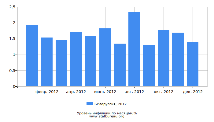 Уровень инфляции в Белоруссии за 2012 год по месяцам