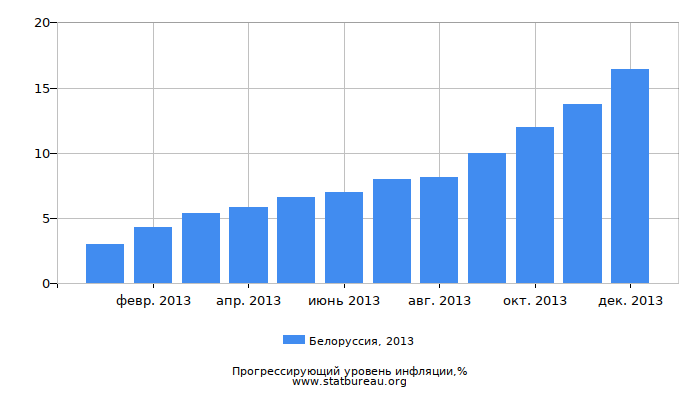Прогрессирующий уровень инфляции в Белоруссии за 2013 год