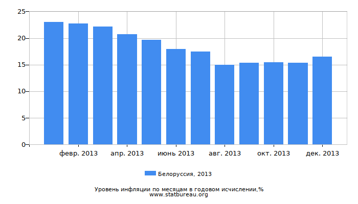 Уровень инфляции в Белоруссии за 2013 год в годовом исчислении