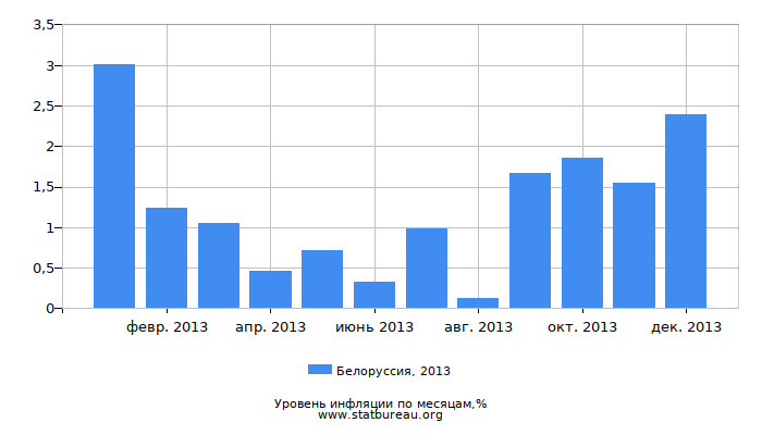 Уровень инфляции в Белоруссии за 2013 год по месяцам