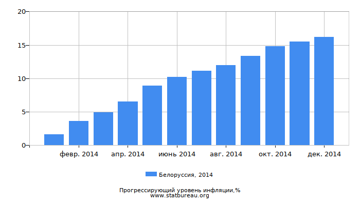 Прогрессирующий уровень инфляции в Белоруссии за 2014 год Прогрессирующий уровень инфляции в Белоруссии за 2014 год
