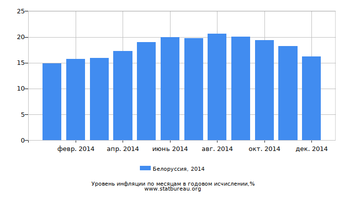 Уровень инфляции в Белоруссии за 2014 год в годовом исчислении Уровень инфляции в Белоруссии за 2014 год в годовом исчислении