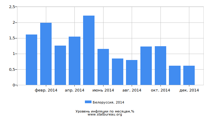 Уровень инфляции в Белоруссии за 2014 год по месяцам Уровень инфляции в Белоруссии за 2014 год по месяцам