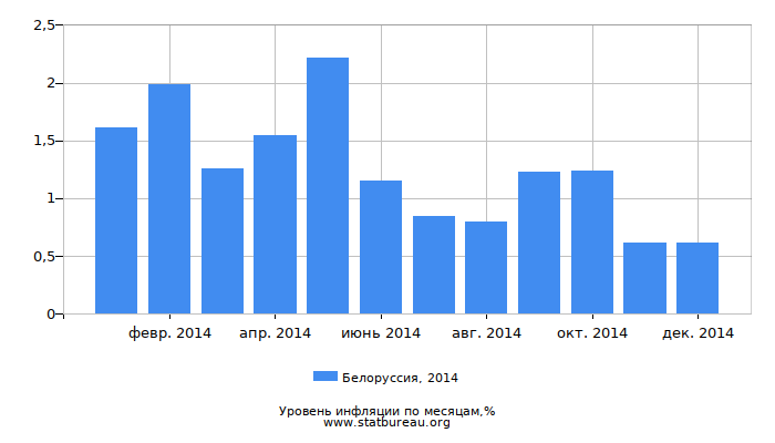 Уровень инфляции в Белоруссии за 2014 год по месяцам