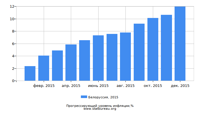 Прогрессирующий уровень инфляции в Белоруссии за 2015 год