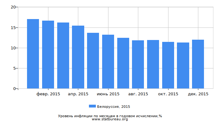 Уровень инфляции в Белоруссии за 2015 год в годовом исчислении