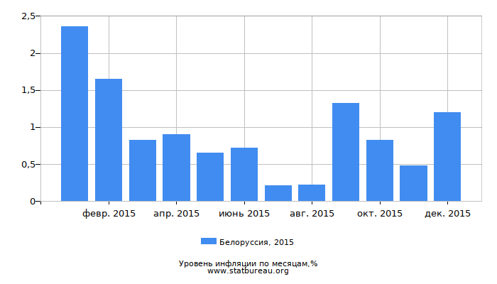 Уровень инфляции в Белоруссии за 2015 год по месяцам