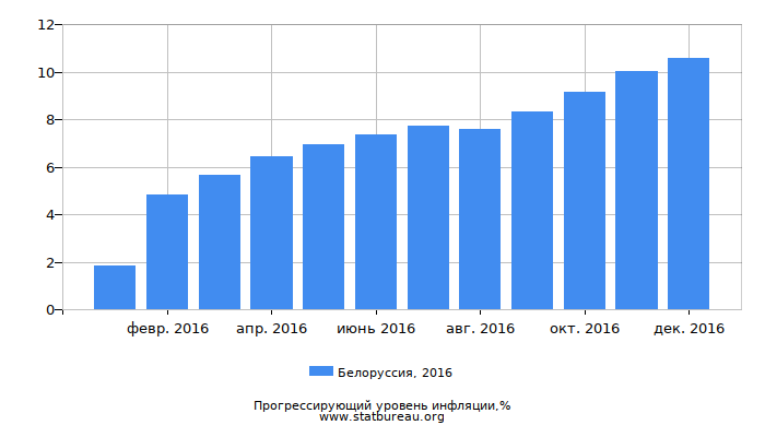 Прогрессирующий уровень инфляции в Белоруссии за 2016 год