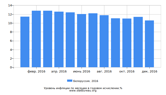 Уровень инфляции в Белоруссии за 2016 год в годовом исчислении